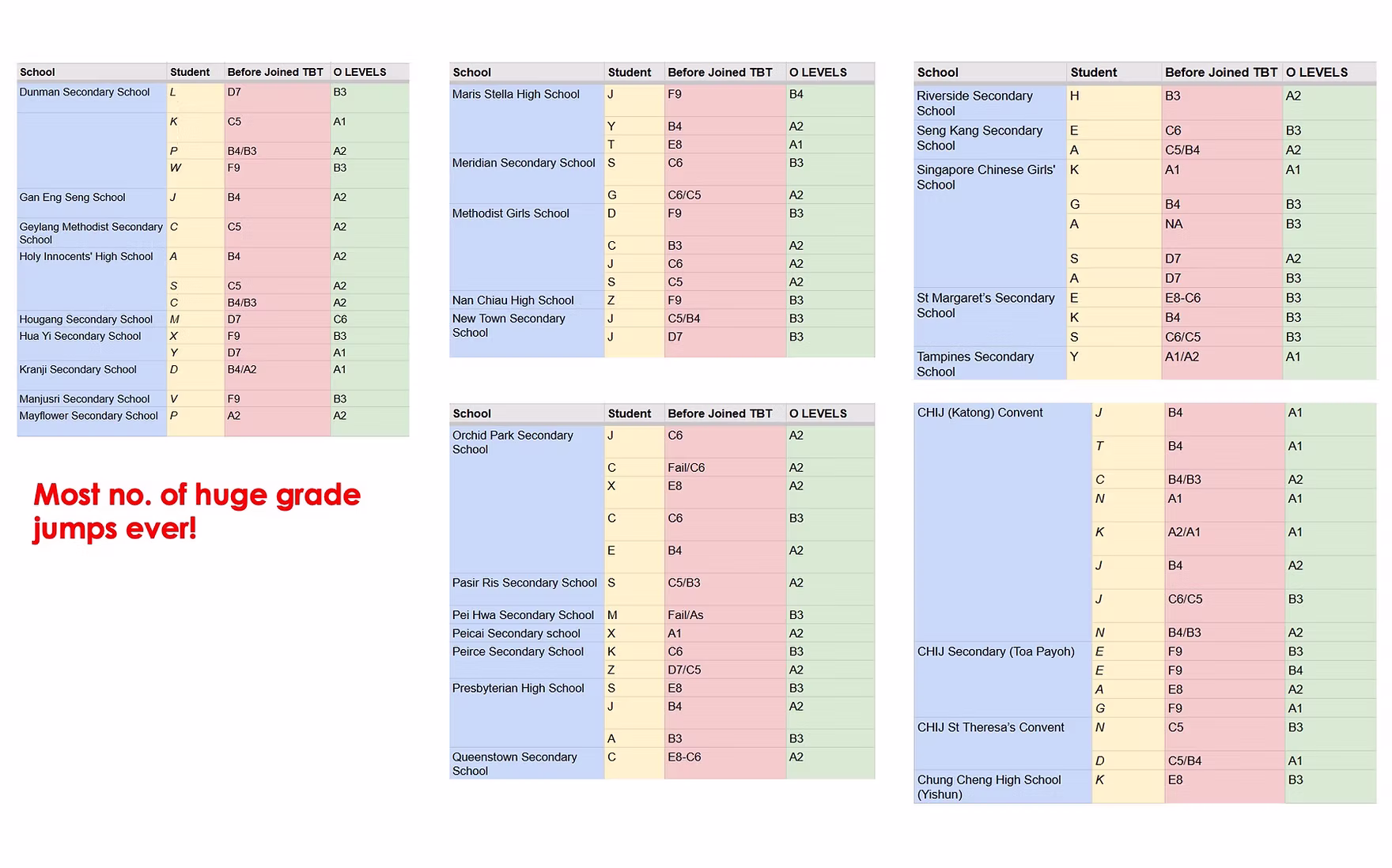 6 in 10 Students Scored A1 or A2 for O-Level Biology