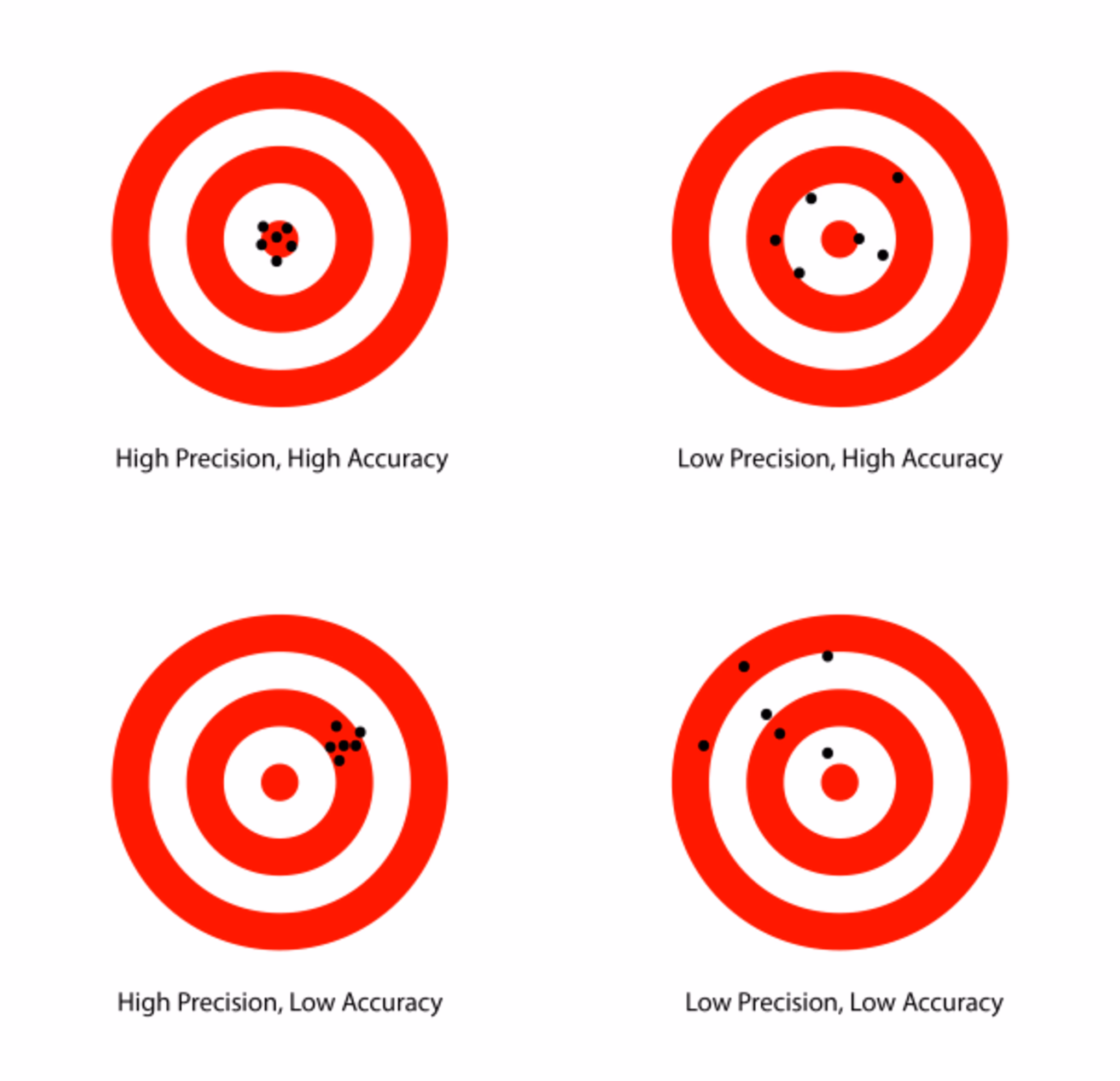 Target diagrams illustrating accuracy vs precision