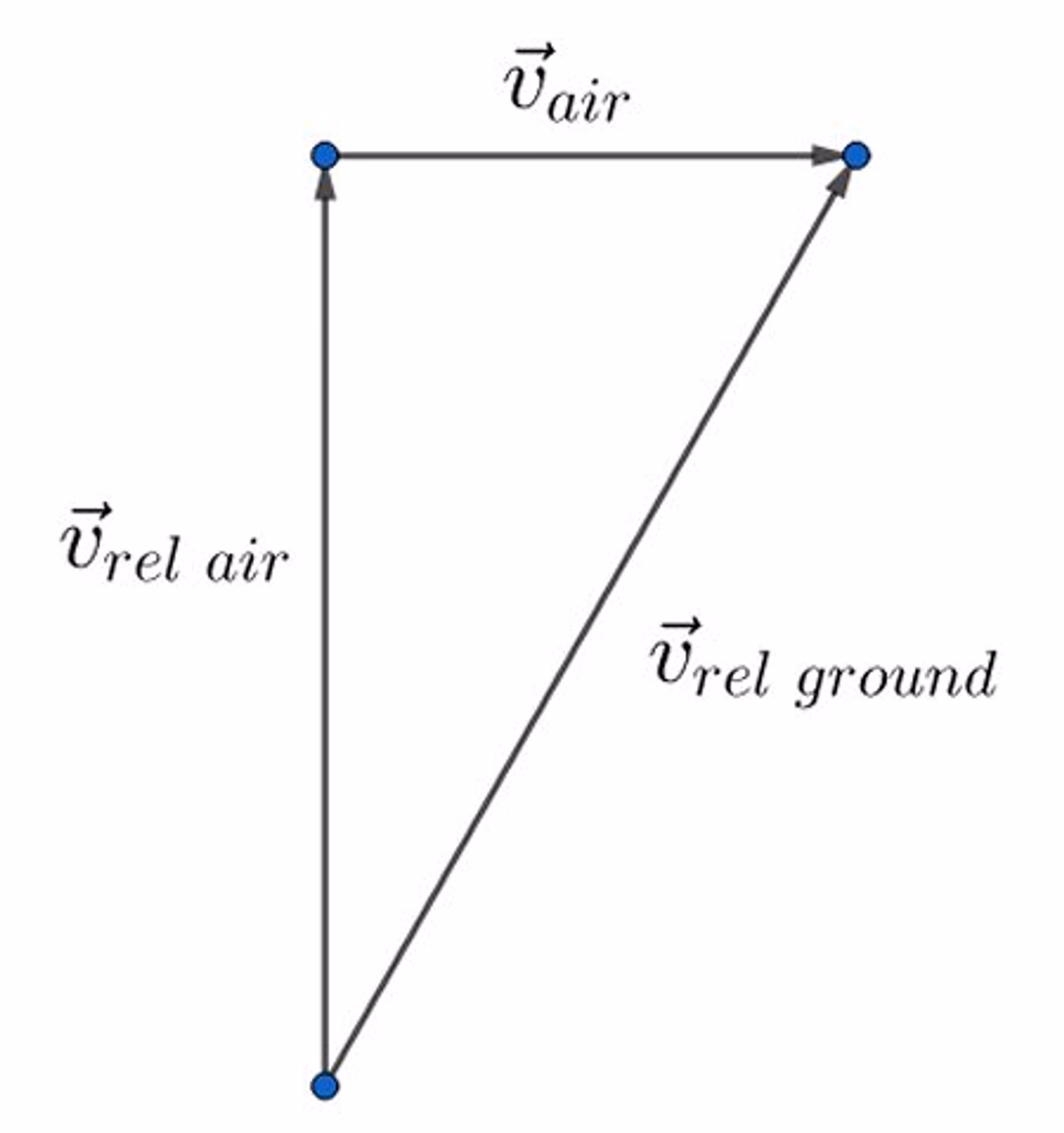 Vector arrow diagram showing tip-tail representation