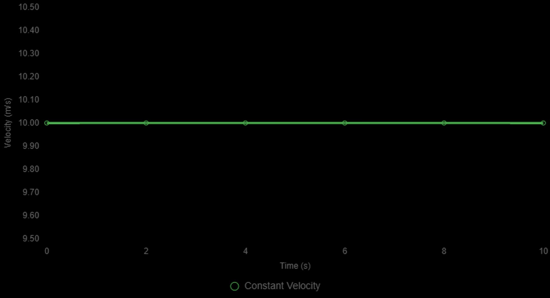 v-t: constant velocity