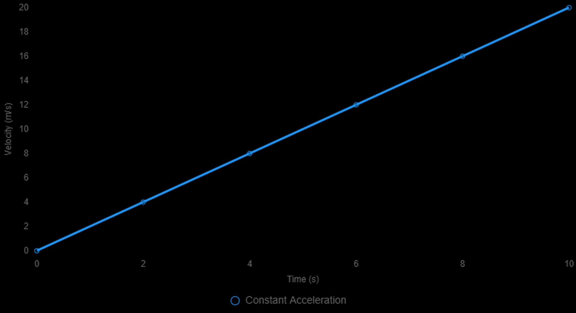 v-t: constant acceleration