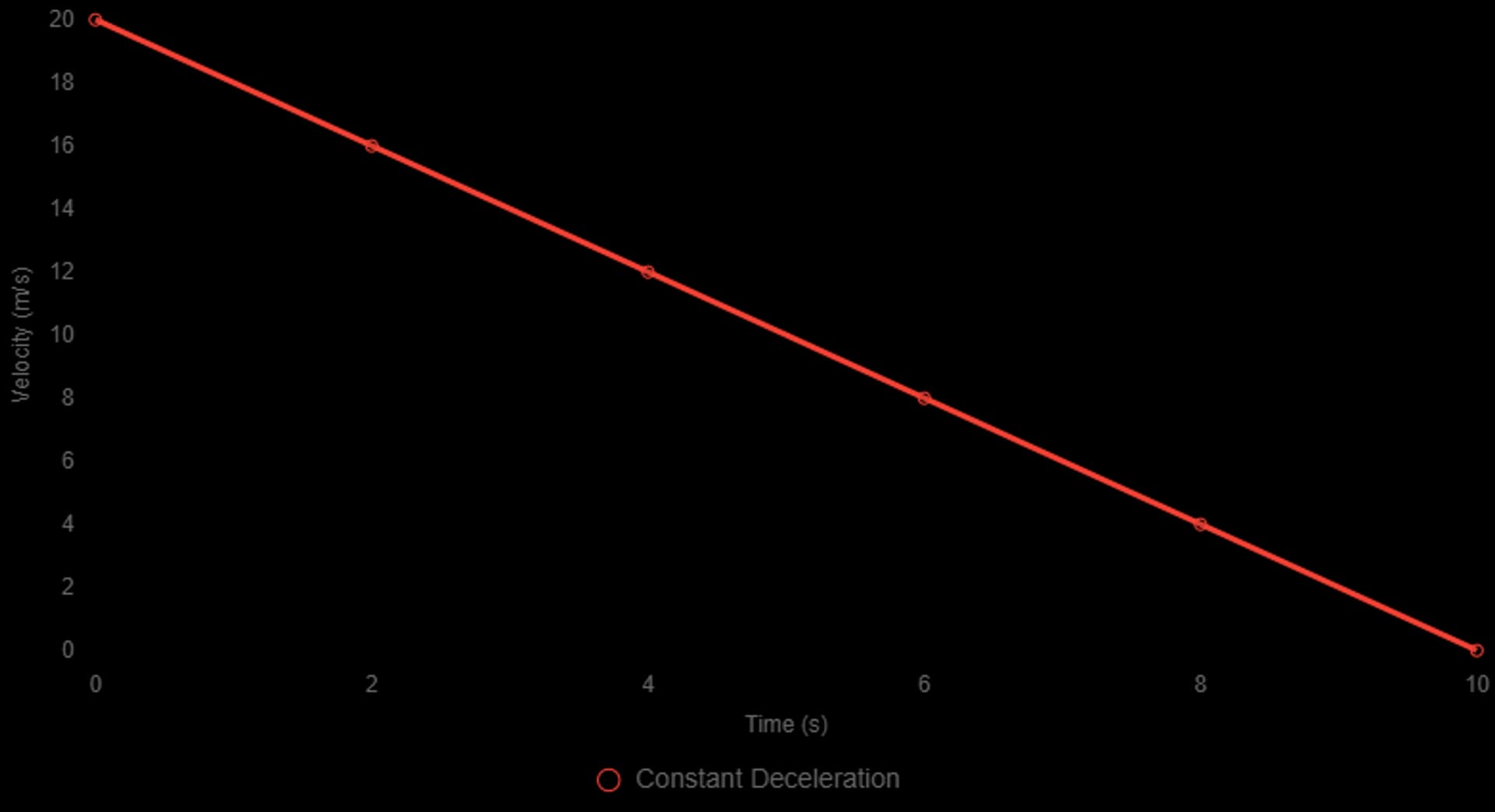 v-t: constant deceleration