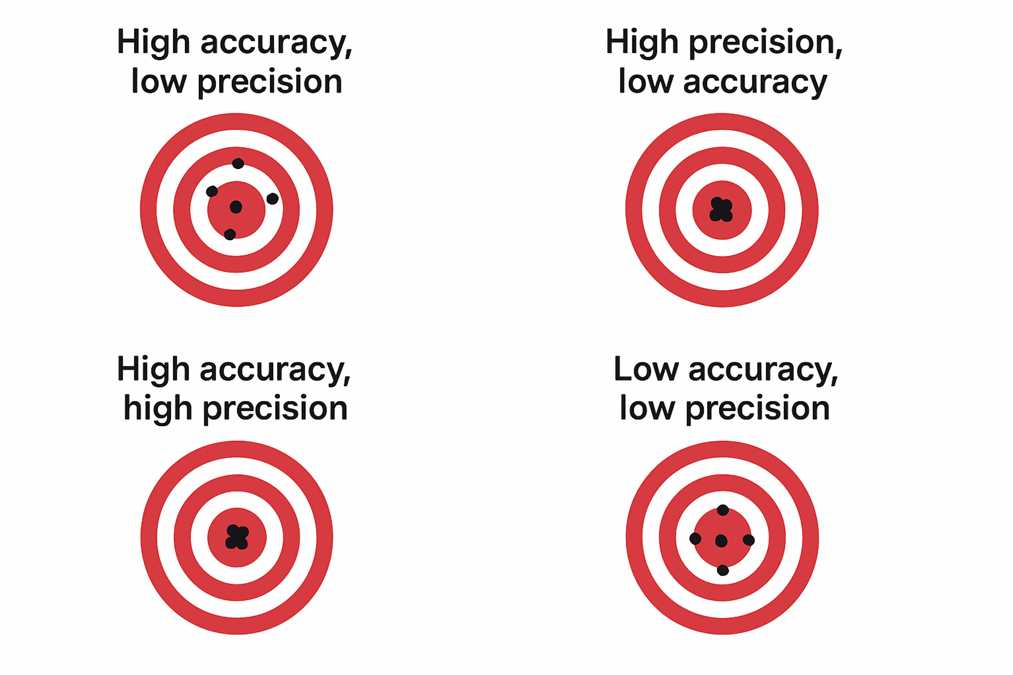 Target diagrams illustrating accuracy vs precision