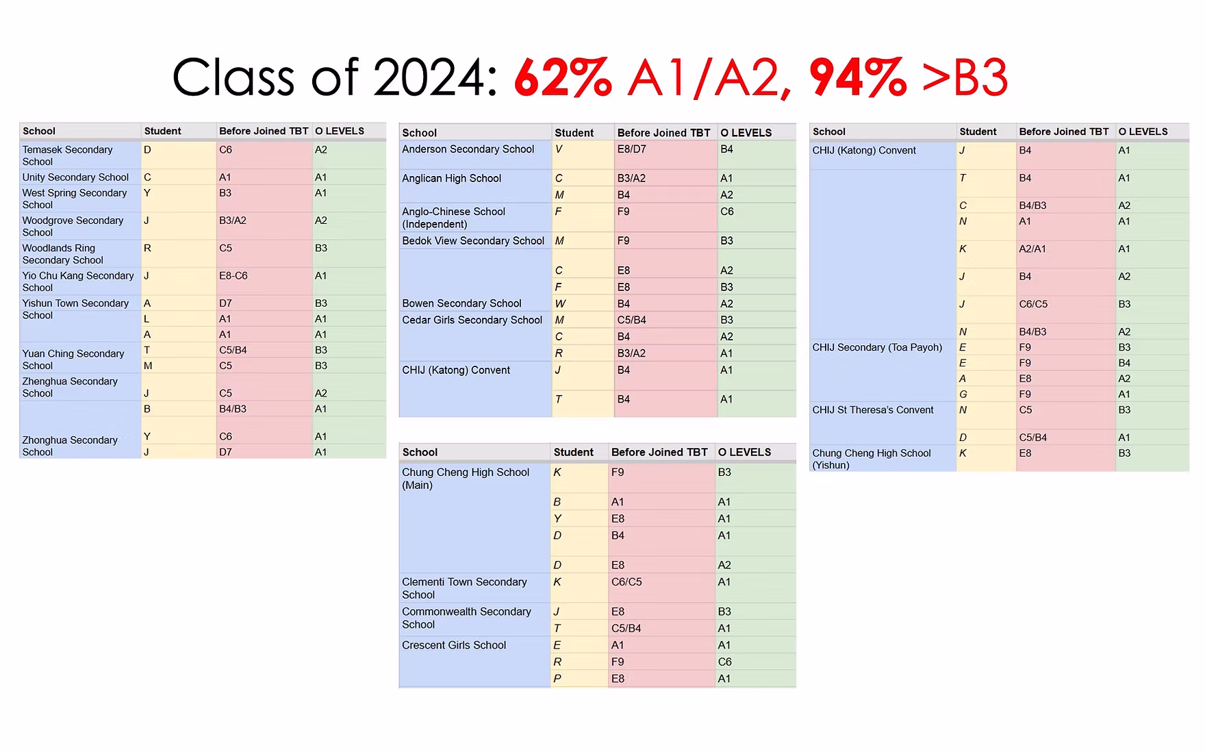 6 in 10 Students Scored A1 or A2 for O-Level Biology